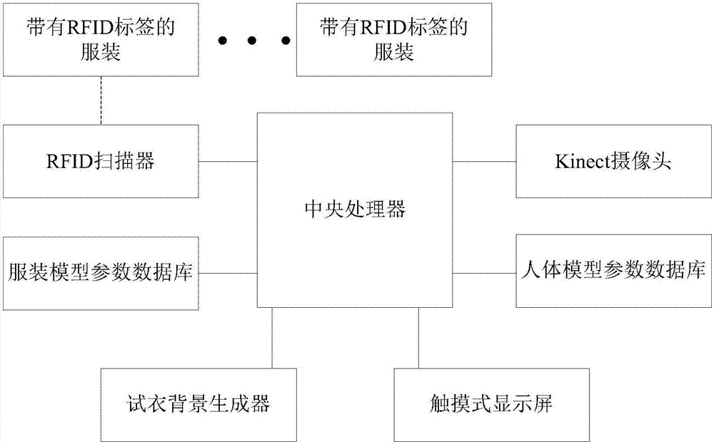 Stereoscopic fitting method based on kinect feature parameter extraction