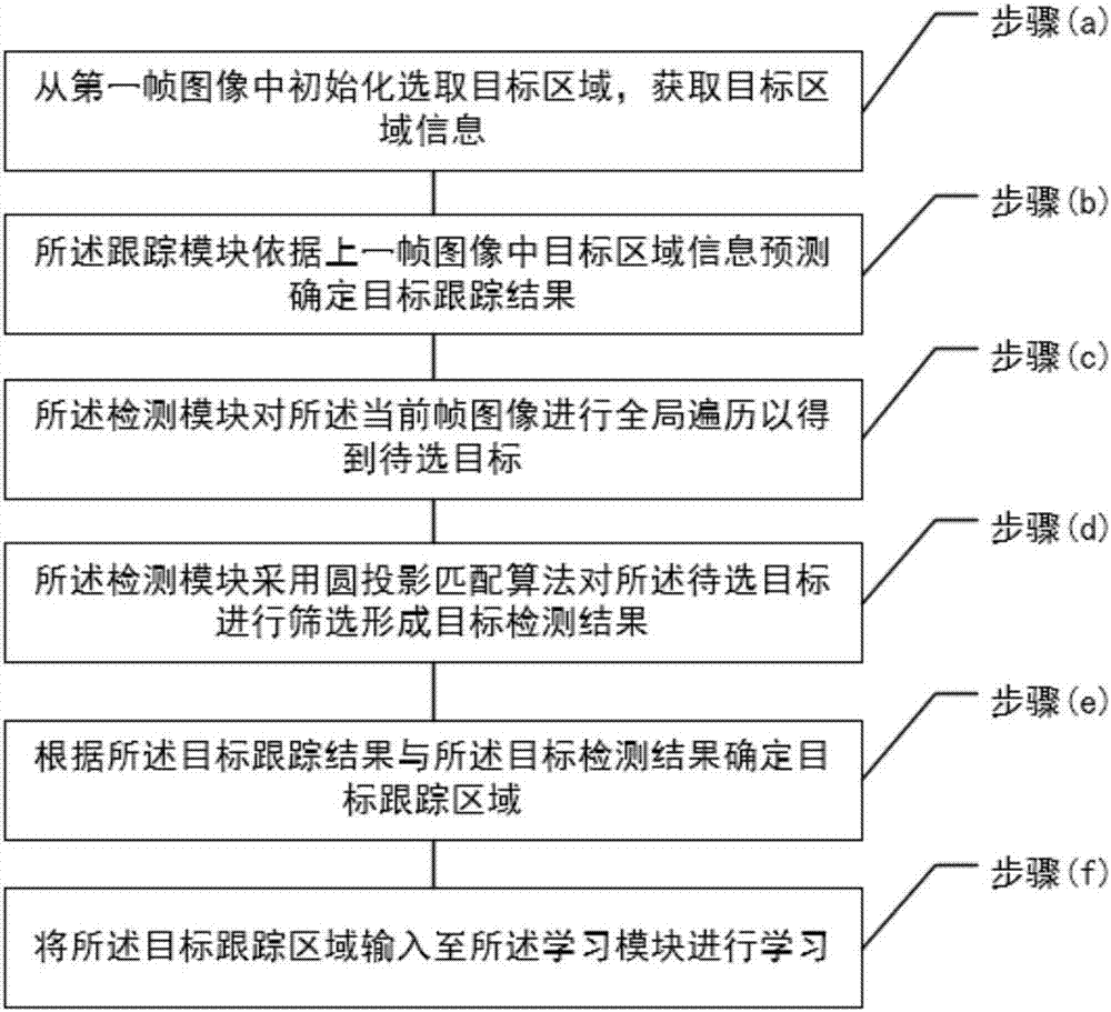 TLD target tracking method based on circle projection matching algorithm