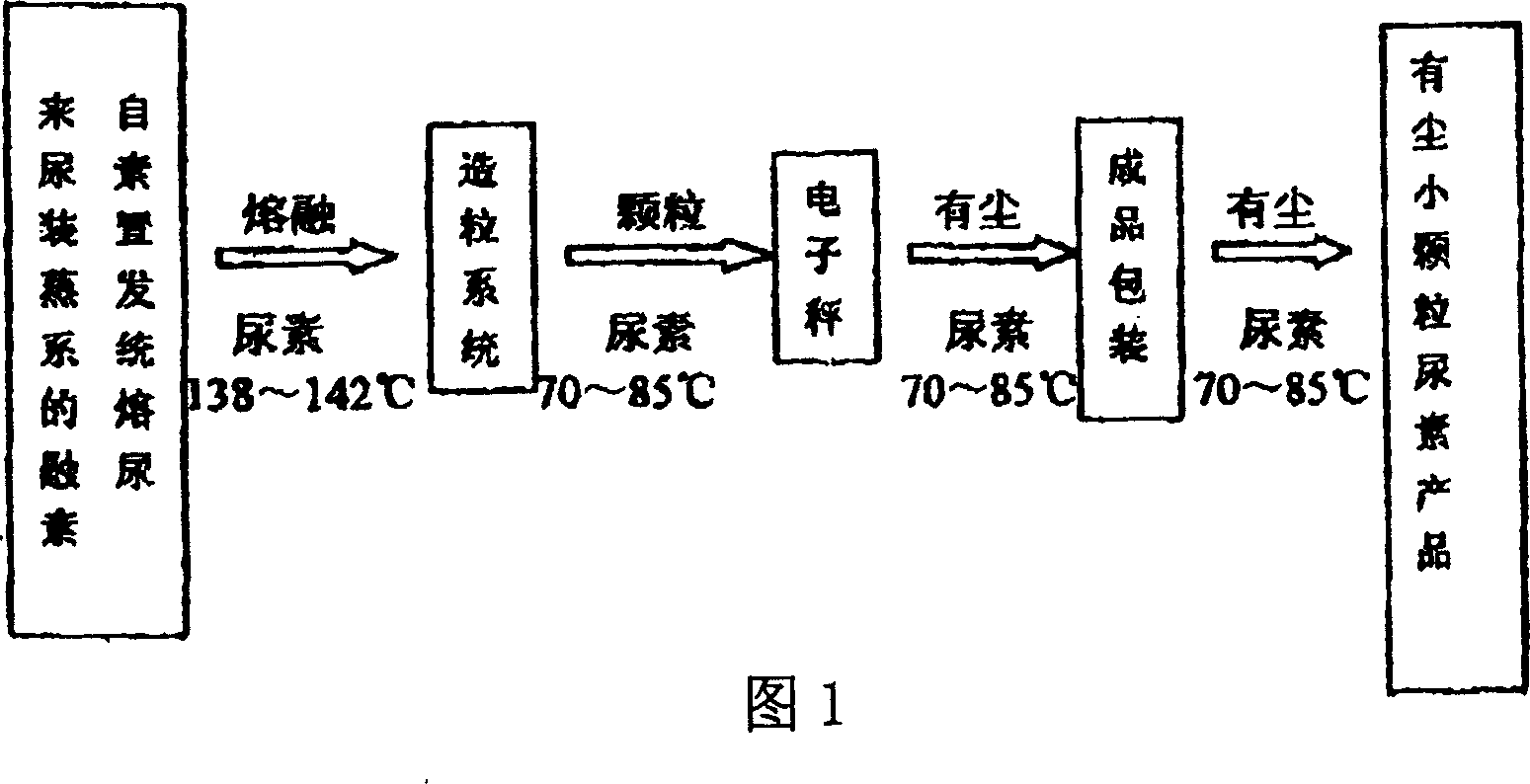 Granulation method of large particle urea