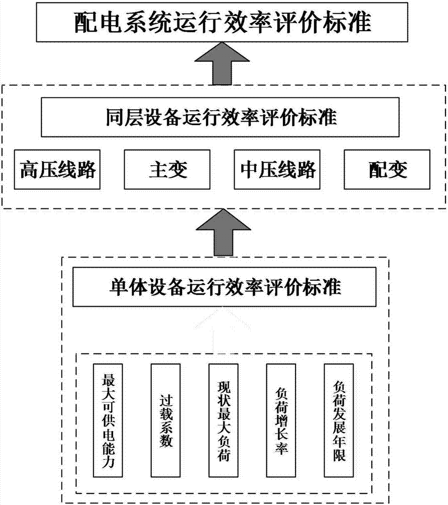 Evaluation standard making method for power distribution system operating efficiency