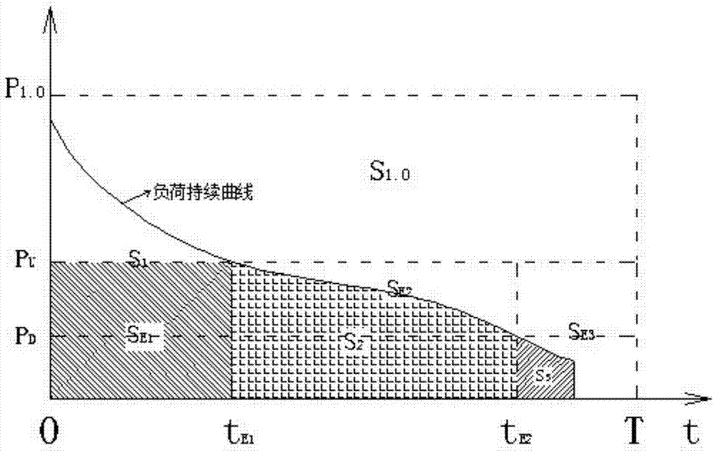 Evaluation standard making method for power distribution system operating efficiency