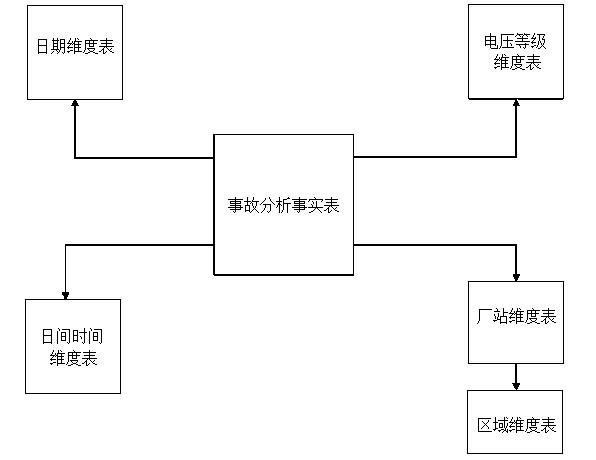 Multidimensional data model modeling method of power grid regulation and control integration system