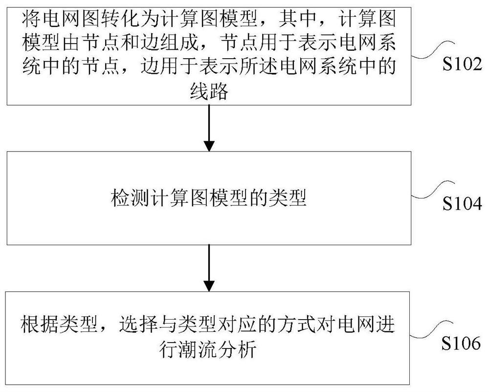 Analysis method and device, storage medium and processor for power flow of power grid