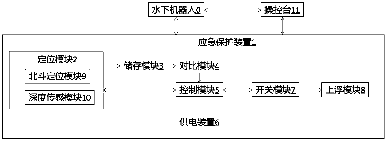 Underwater robot emergency protecting method, device and equipment, and storing medium