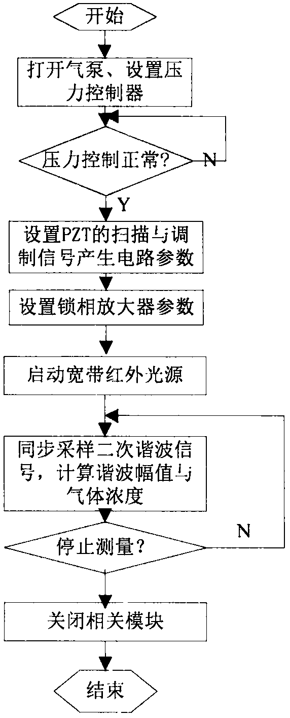 Apparatus and method for detecting gas by using modulation absorption spectroscopy based on broadband infrared light source