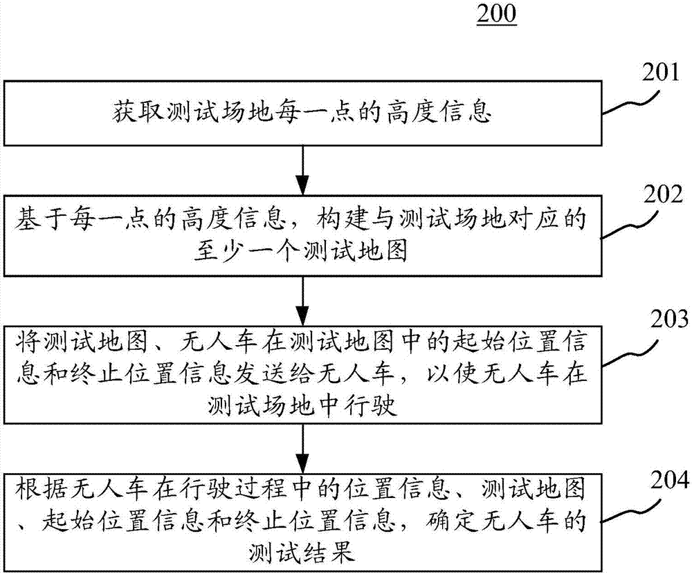 Method and device for testing unmanned vehicle