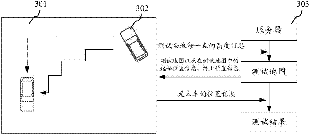 Method and device for testing unmanned vehicle