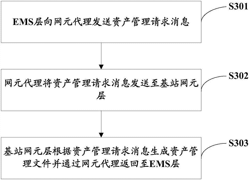 Asset management method and asset management system