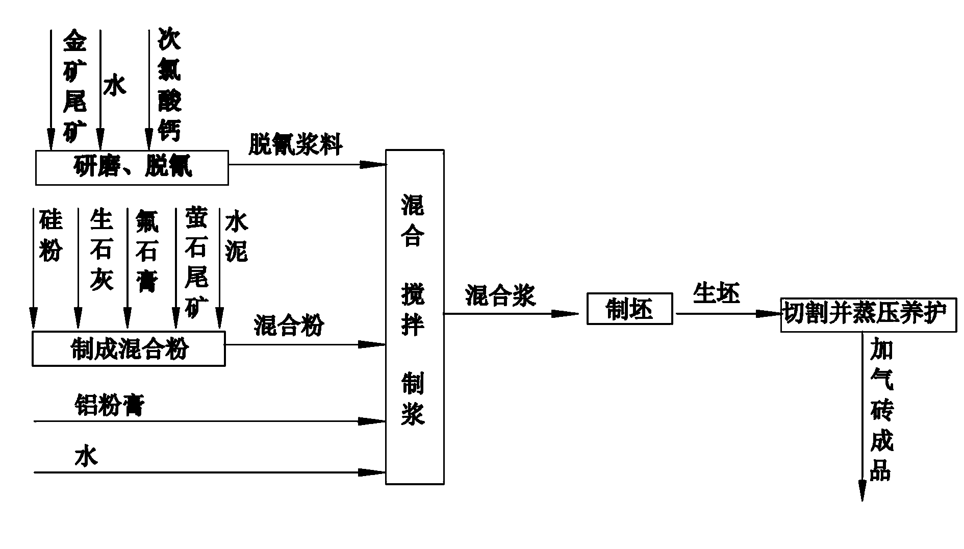 Method for fabricating aerated brick by using gold mine tailings and fluorite tailings