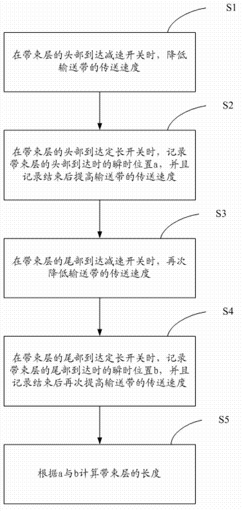 Method and device for length measurement of belt ply