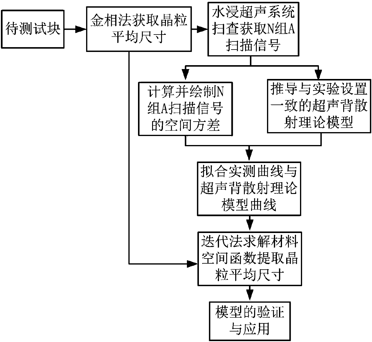 Crystal grain size averaging method based on polycrystalline material extraction by effective ultrasonic backscatter signal