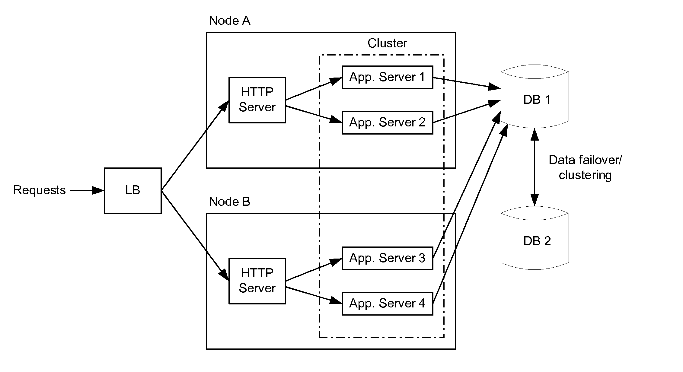 Method for Distributed Hierarchical Admission Control across a Cluster