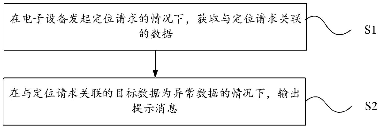 Positioning prompting method and electronic equipment