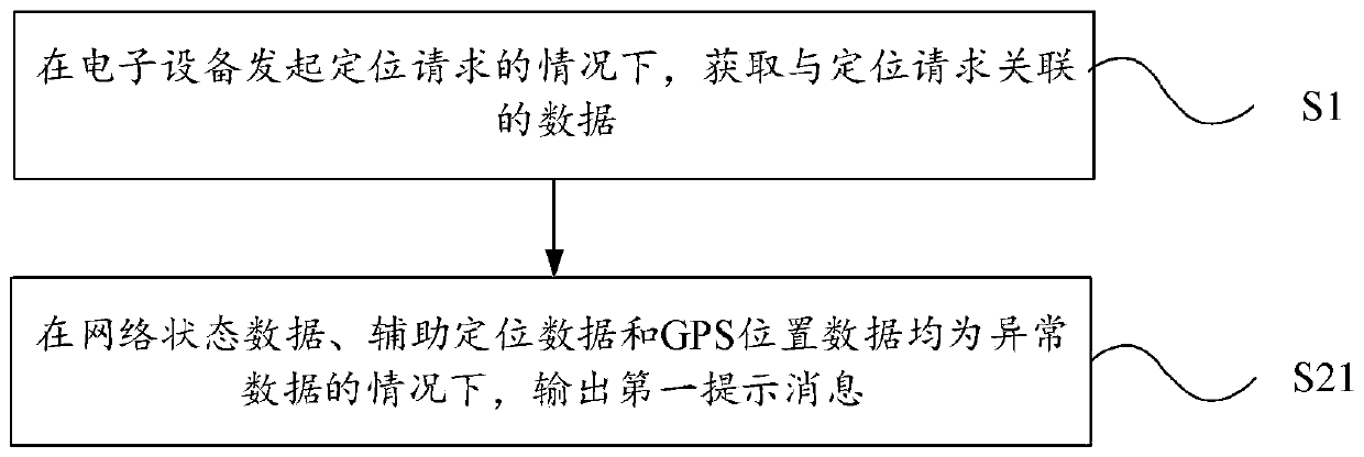 Positioning prompting method and electronic equipment