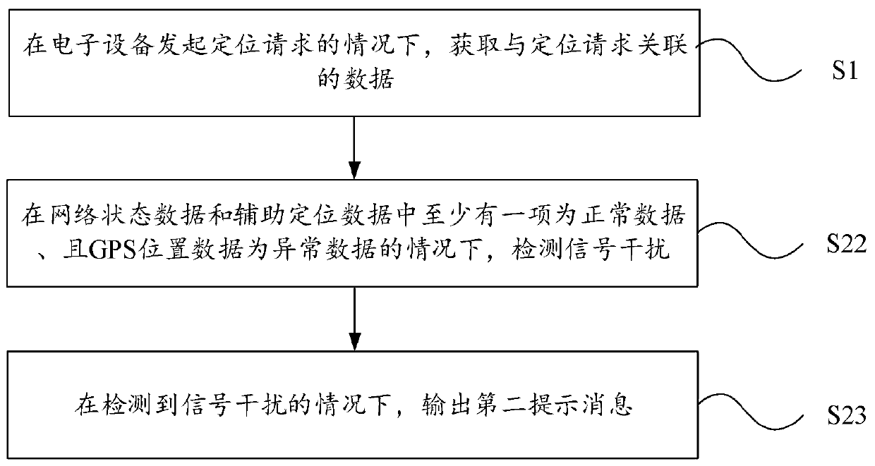 Positioning prompting method and electronic equipment