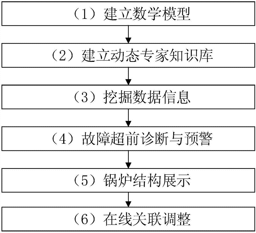 Method and system for advanced diagnosis and analysis of main heating surface of boiler