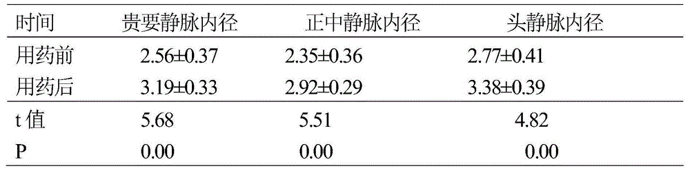 Traditional Chinese medicine prescription for increasing success rate of PICC (Peripherally Inserted Central Catheter) puncturing by expanding peripheral blood vessel, and preparation method of traditional Chinese medicine prescription