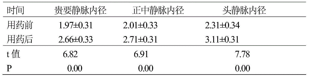 Traditional Chinese medicine prescription for increasing success rate of PICC (Peripherally Inserted Central Catheter) puncturing by expanding peripheral blood vessel, and preparation method of traditional Chinese medicine prescription