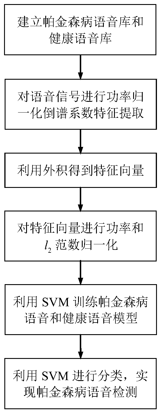 Parkinson's disease speech detection method based on characteristics of power normalized cepstrum coefficients