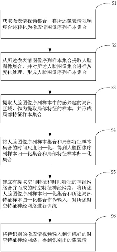 Micro-expression recognition method based on multi-scale spatial-temporal feature neural network