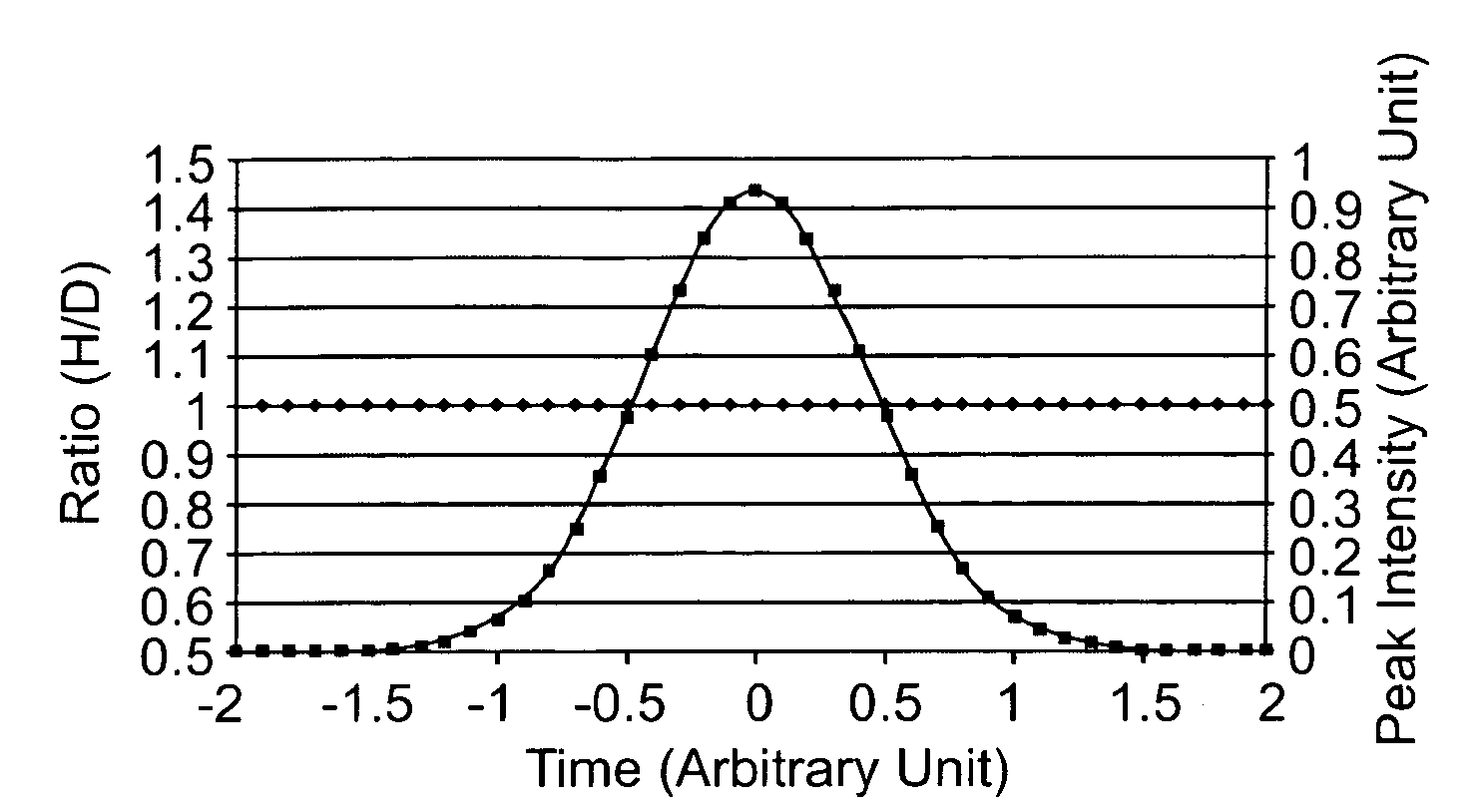 Materials and methods for controlling isotope effects during fractionation of analytes