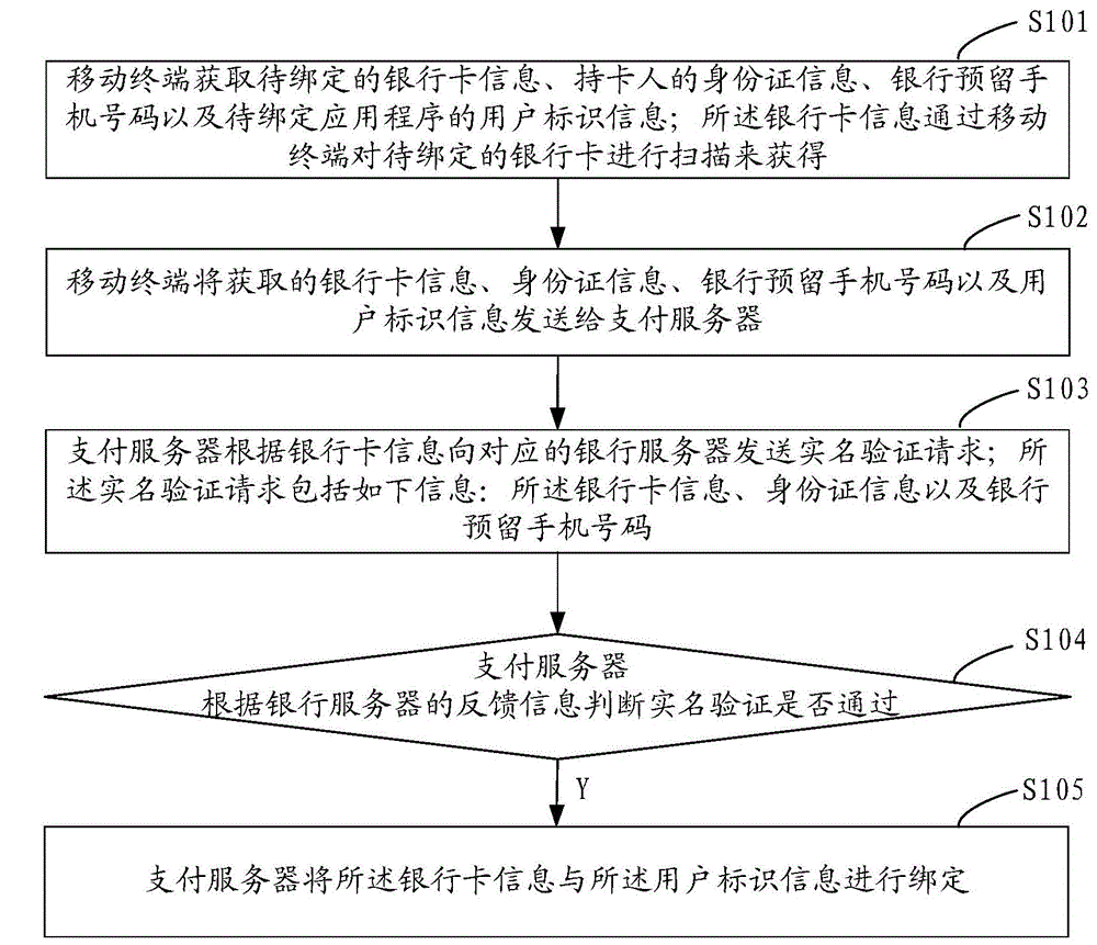 Bank card binding method and system