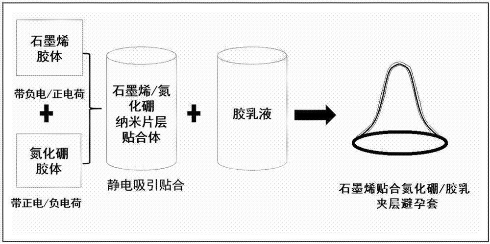 Method of producing sandwich-structure sensitization-free isolating condom from graphene laminating nano boron nitride compounded latex