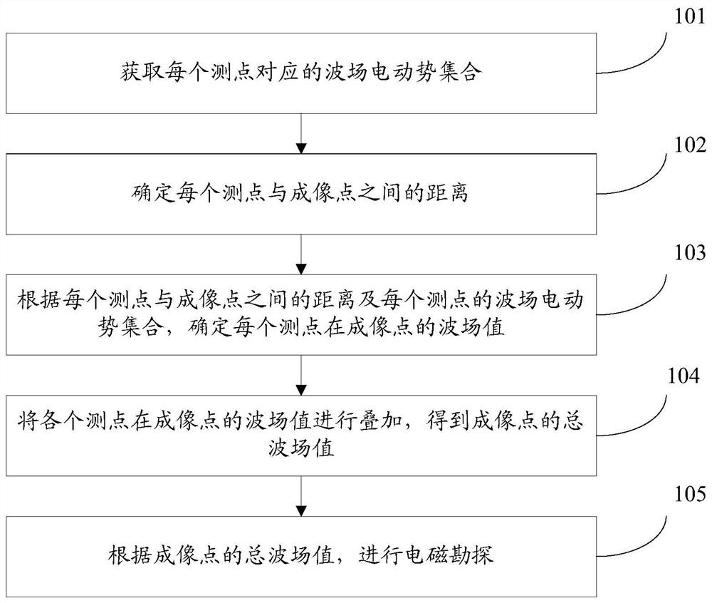 Electromagnetic exploration method and device