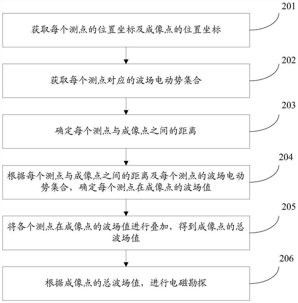 Electromagnetic exploration method and device