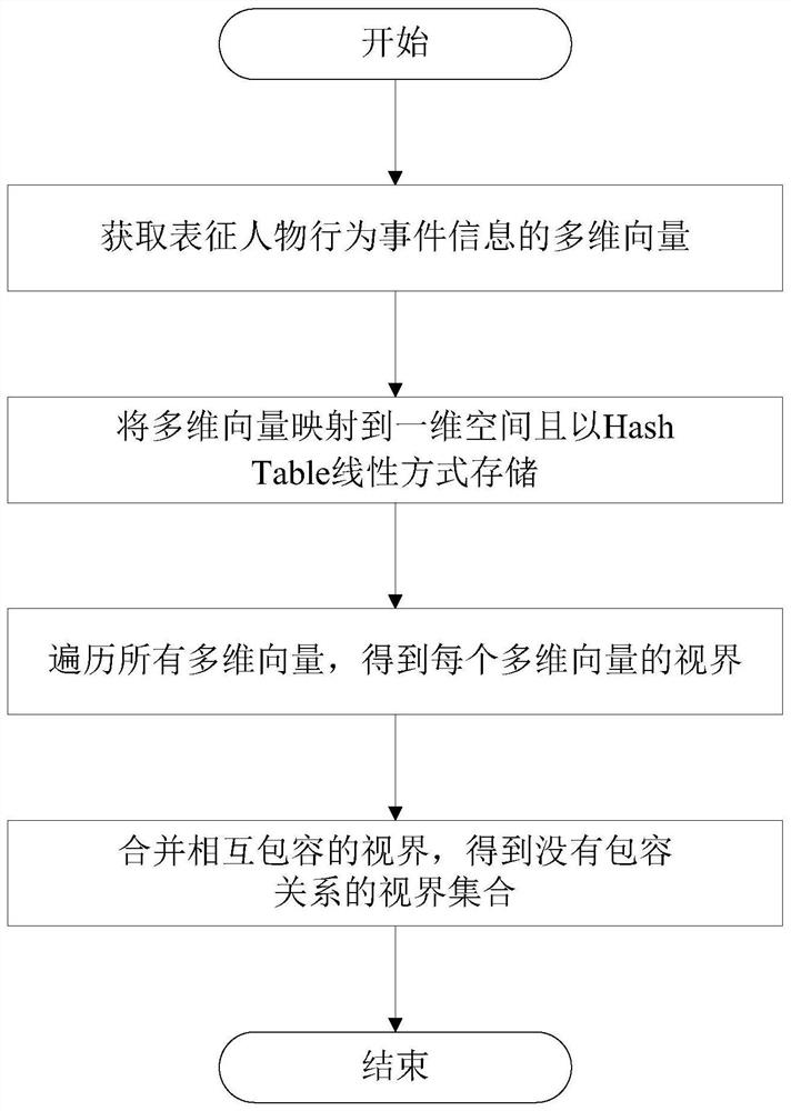 Multi-dimensional space visual field searching method and system