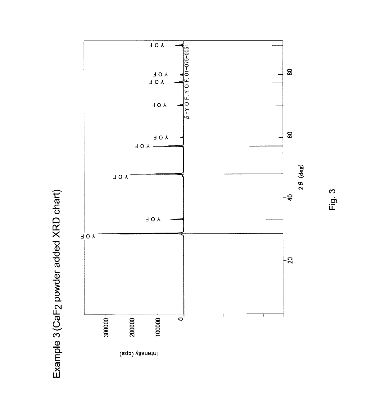 Yttrium oxyfluoride, starting material powder for production of stabilized yttrium oxyfluoride, and method for producing stabilized yttrium oxyfluoride