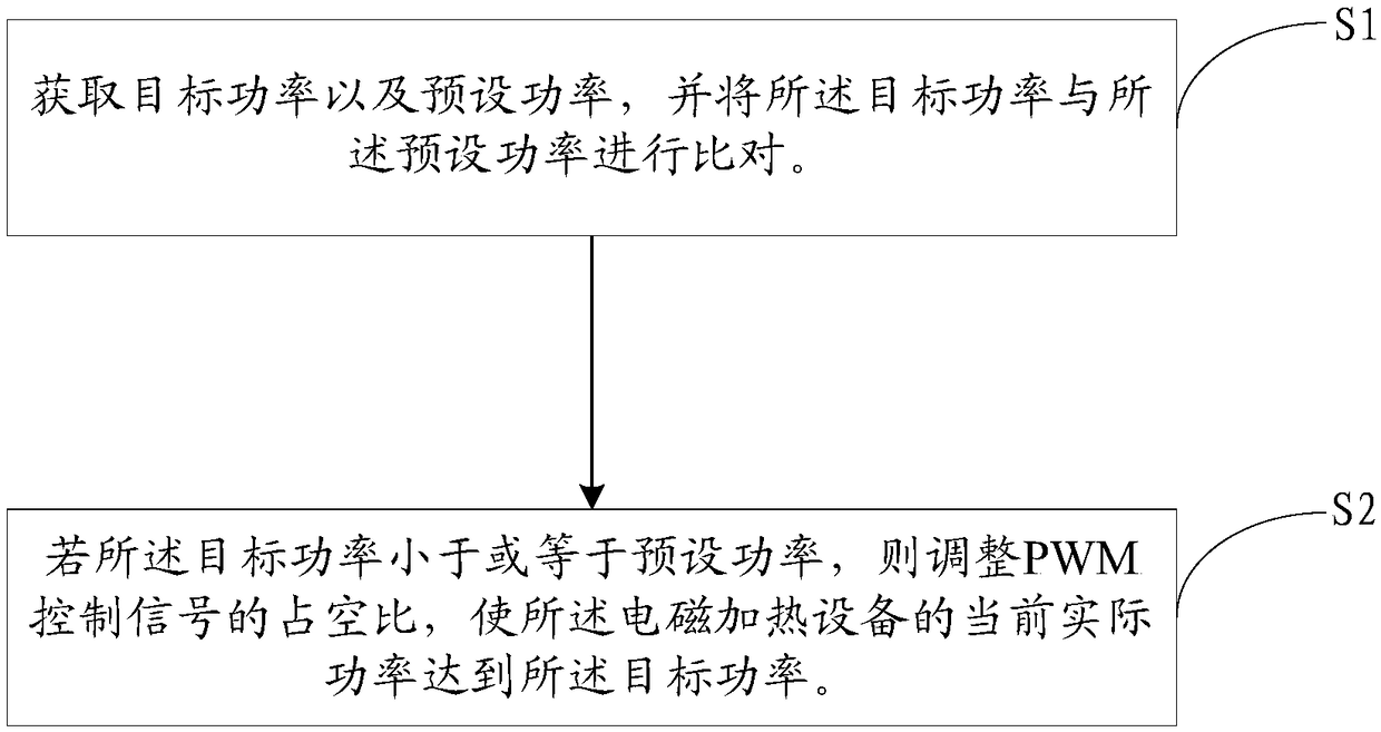 Power control method and device for electromagnetic heating device and electromagnetic heating device