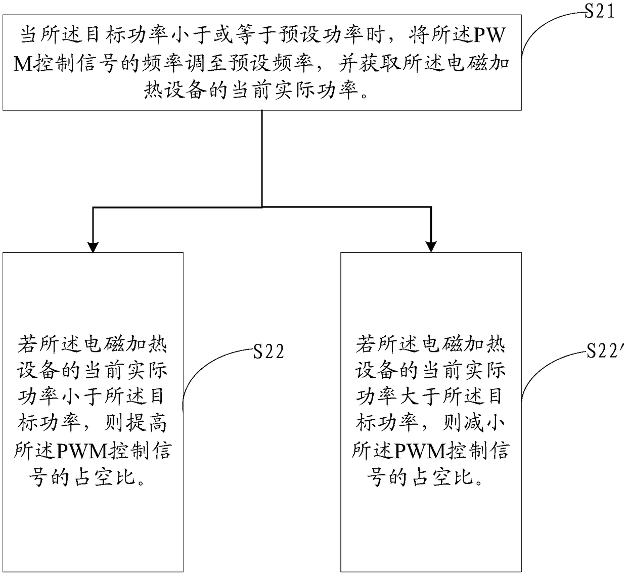 Power control method and device for electromagnetic heating device and electromagnetic heating device