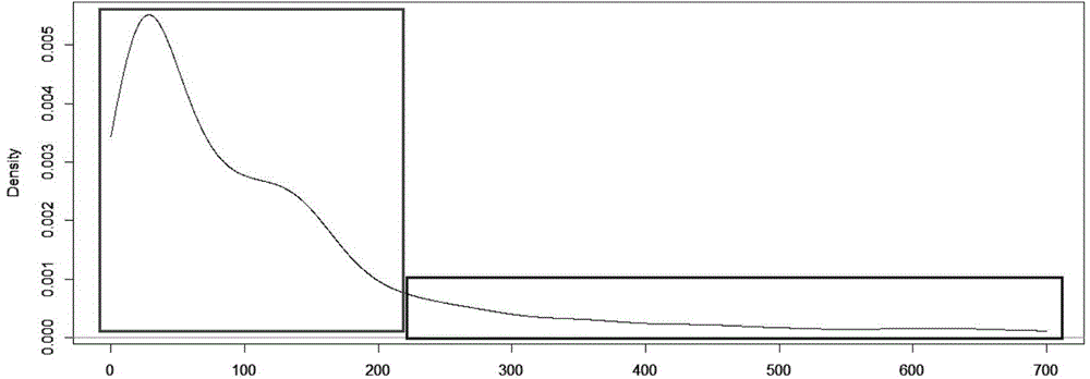 Mobile network signaling monitoring method based on kernel density distribution