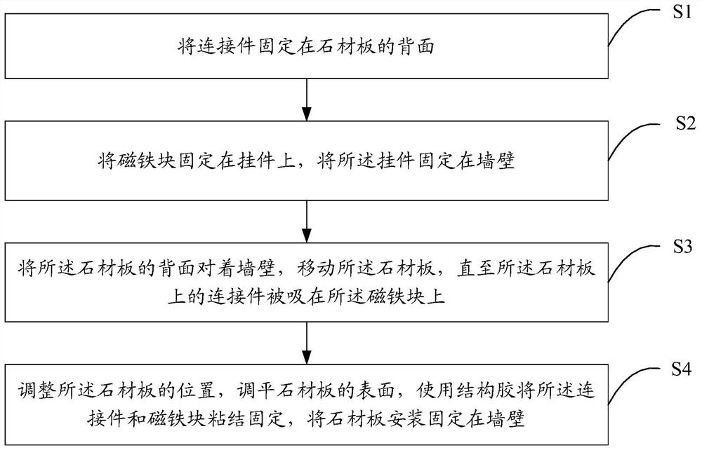 Stone dry hanging structure and stone dry hanging construction method