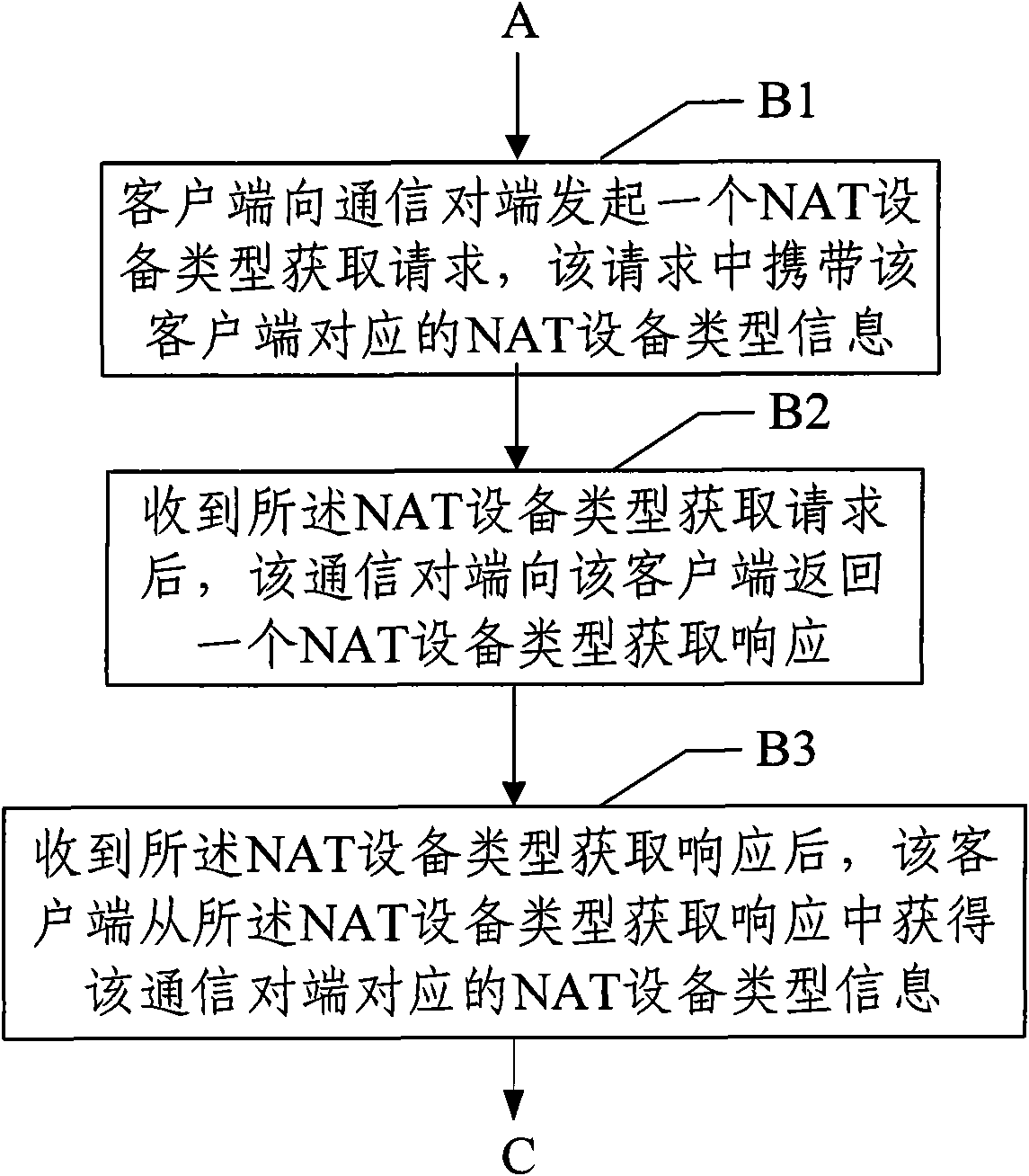 Method for traversing NAT (Network Address Translation) equipment