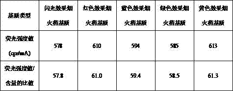 Method for performing rapid semi-quantitative determination on aluminum content in pyrotechnic composite blind samples for fireworks and crackers