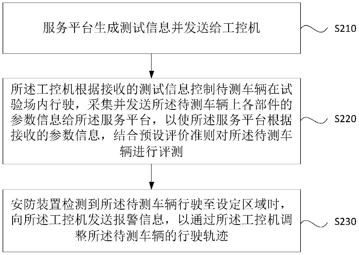 Automated testing system and method