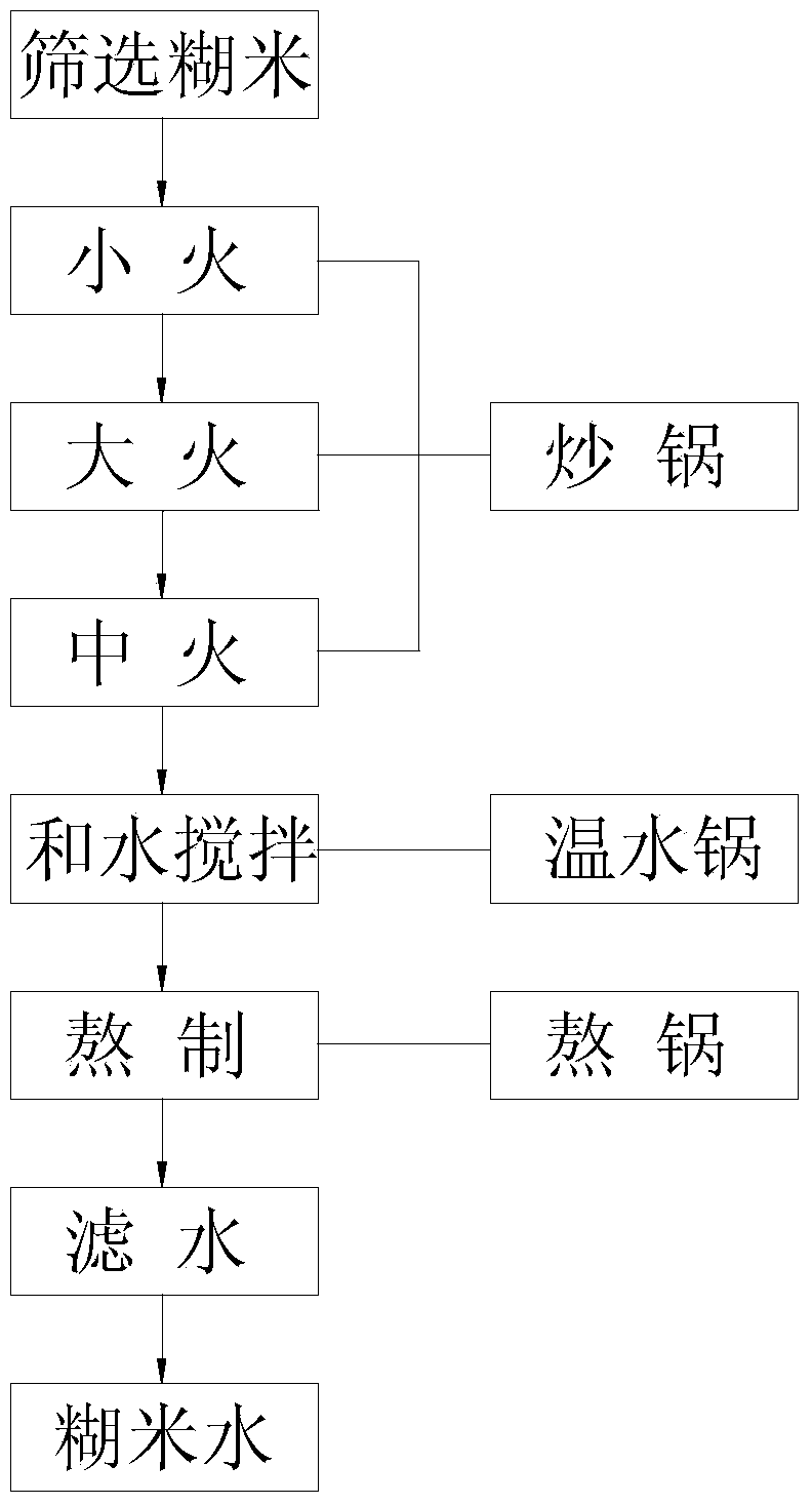 Burnt rice water manufacturing process