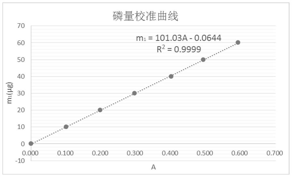 Method for determining phosphorus content in iron ore by bismuth-phosphorus-molybdenum blue