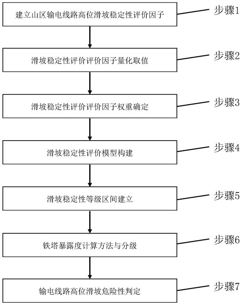 Improved power transmission line high-position landslide risk evaluation system and method