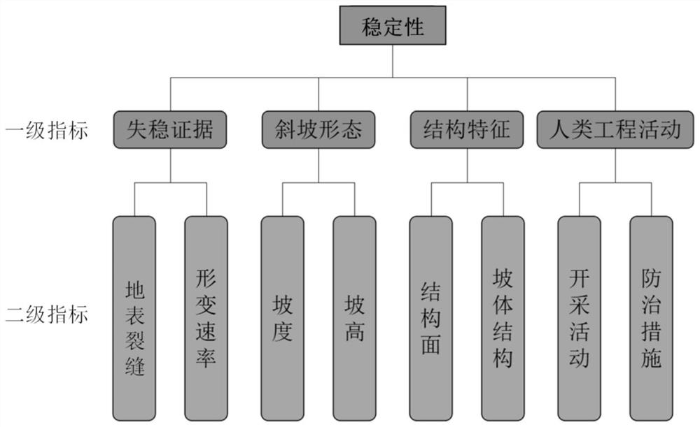 Improved power transmission line high-position landslide risk evaluation system and method