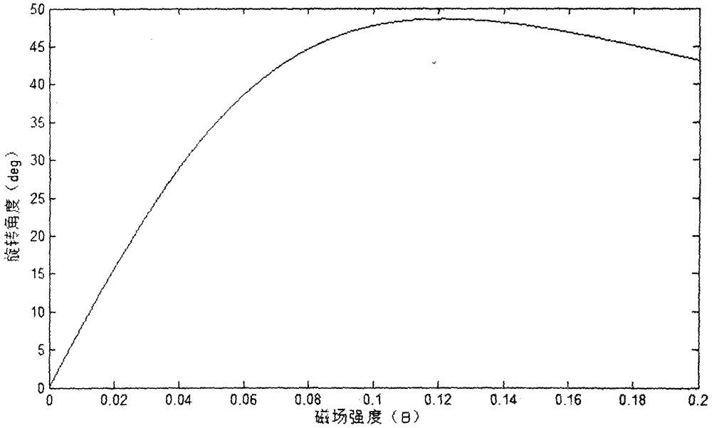 Graphene-based magnetically tunable Faraday rotators