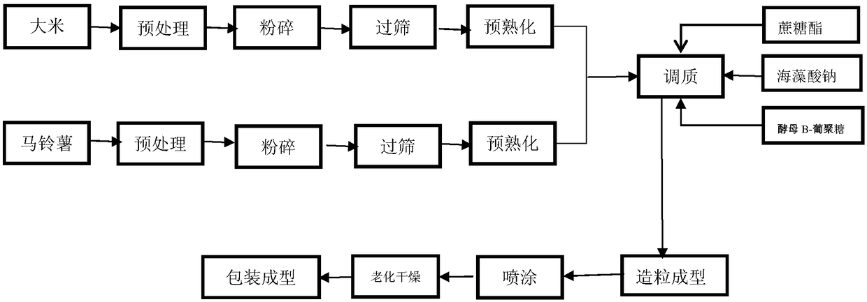 Potato nutrition recombinant rice recipe and preparation method thereof