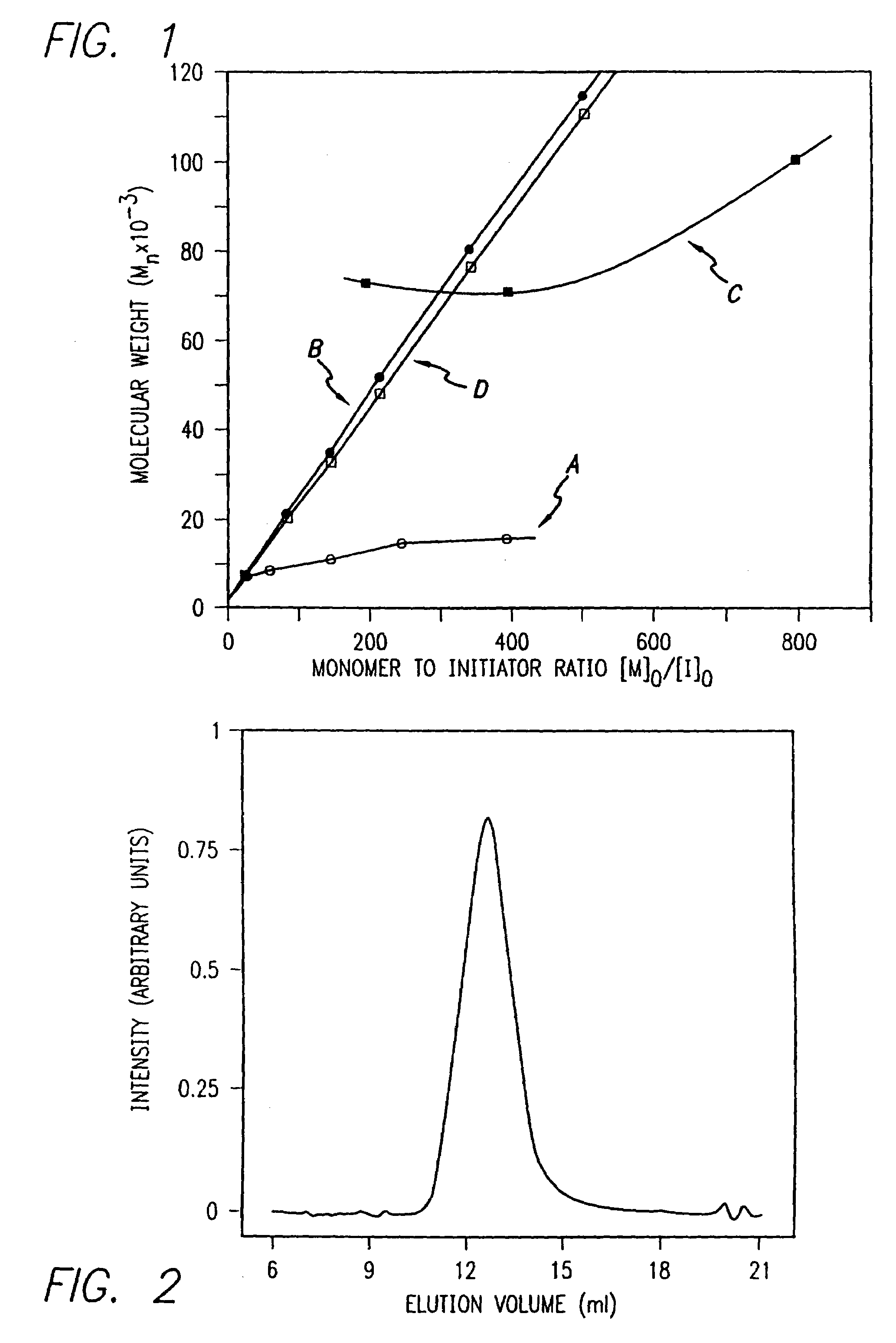 Methods and compositions for controlled polypeptide synthesis