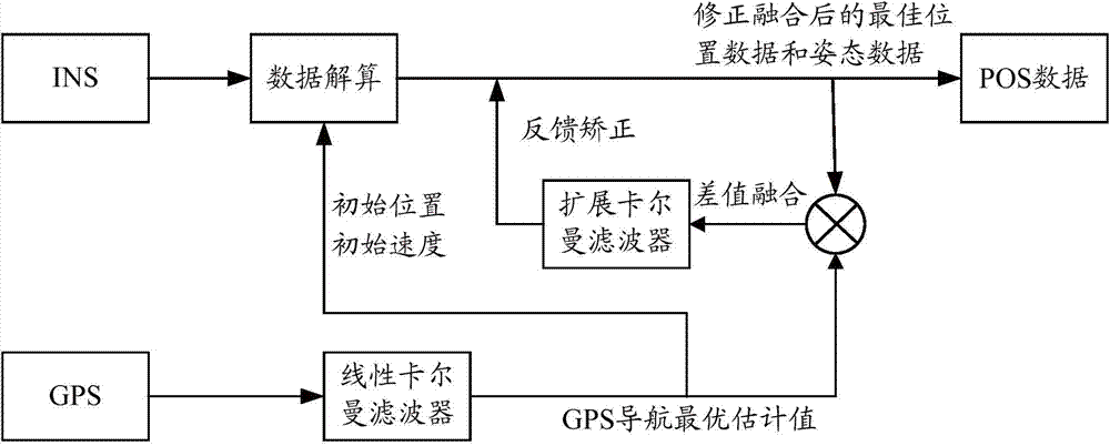 A new method of ins/gps combined positioning and attitude determination