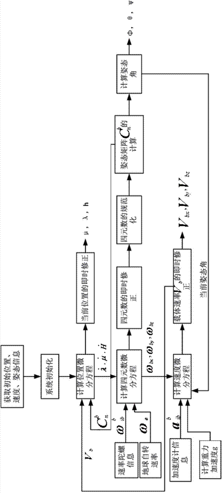 A new method of ins/gps combined positioning and attitude determination