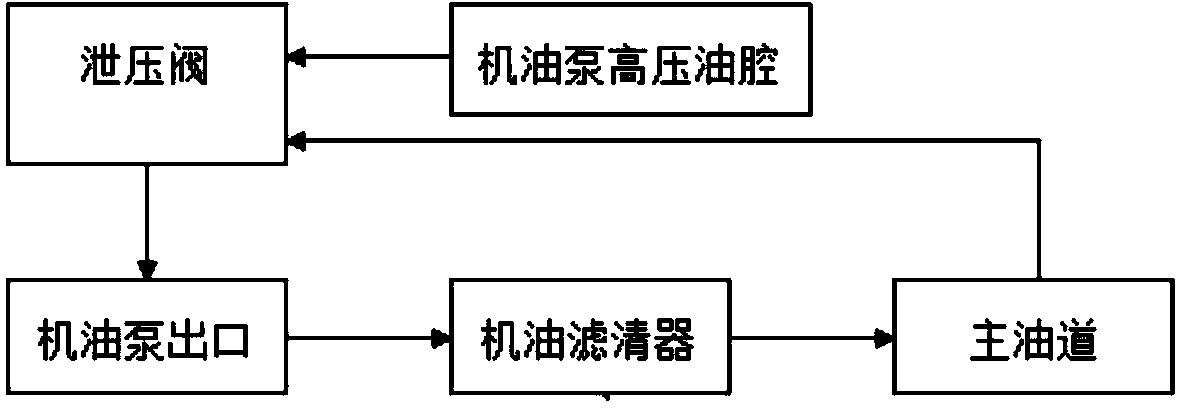 Oil pump and control method of engine lubrication system of oil pump