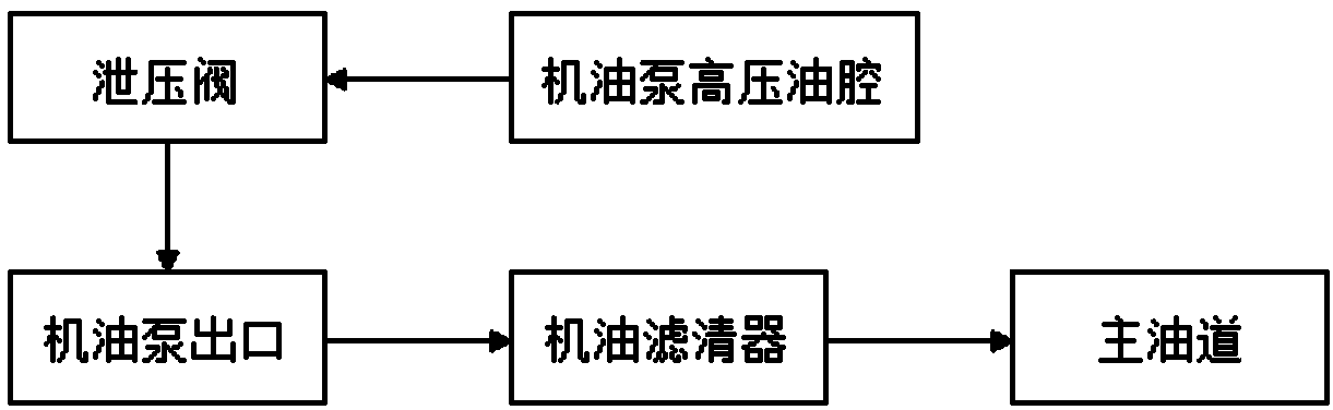 Oil pump and control method of engine lubrication system of oil pump