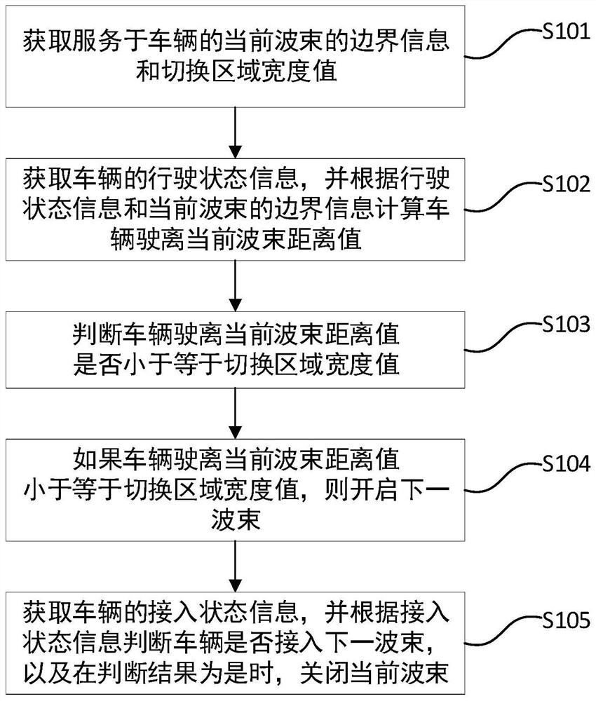 Internet of Vehicles V2I downlink beam control method and device